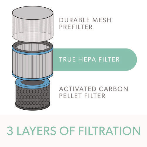 True Hepa And Allergy Replacement Filters For Trusens Medium Air Purifiers